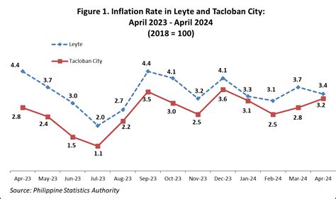 psa in tacloban city|HIGHLIGHTS OF THE APRIL 2024 PRICE SITUATION IN .